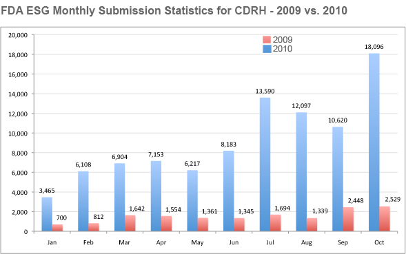2009vs2010CDRHSubs