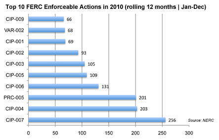FERCTOP10 FERC Top 10 Enforceable 2010
